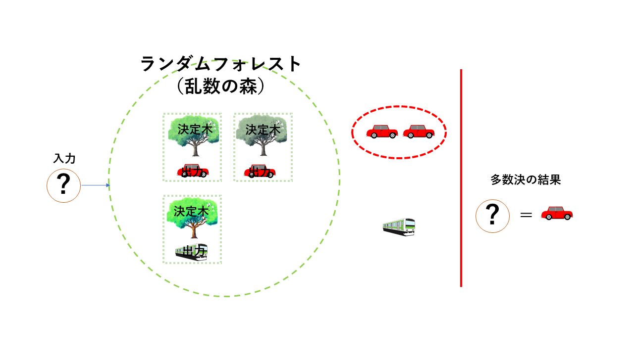 ランダムフォレスト 乱数の森 とは アルゴリズム解説 Octopt 技術ブログ