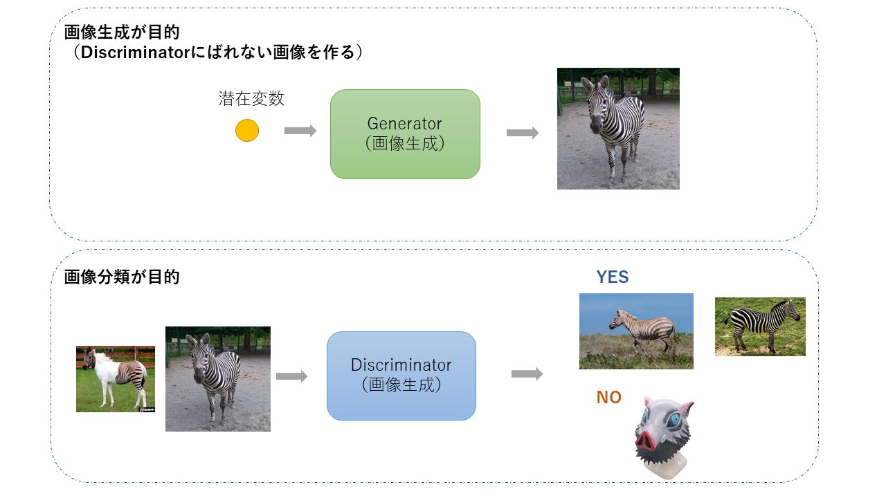 敵対的生成ネットワーク(gan)ってなに? – 敵対的生成モデル – EJQQ